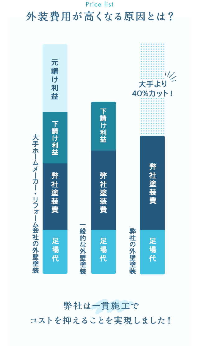 外装費用が高くなる原因とは？